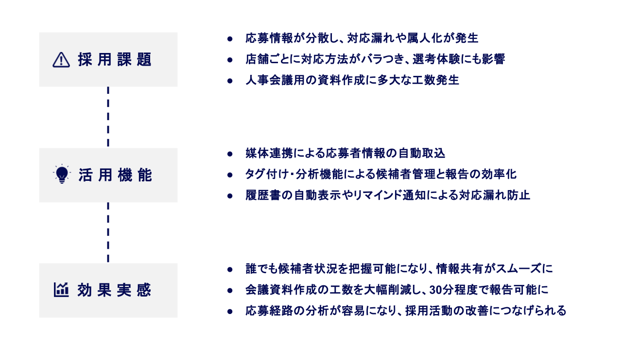 採用課題：応募情報が分散し、対応漏れや属人化が発生・店舗ごとに対応方法がバラつき、選考体験にも影響・人事会議用の資料作成に多大な工数発生、活用機能：媒体連携による応募者情報の自動取込・タグ付け・分析機能による候補者管理と報告の効率化・履歴書の自動表示やリマインド通知による対応漏れ防止、効果実感：誰でも候補者状況を把握可能になり、情報共有がスムーズに・会議資料作成の工数を大幅削減し、30分程度で報告可能に・応募経路の分析が容易になり、採用活動の改善につなげられる