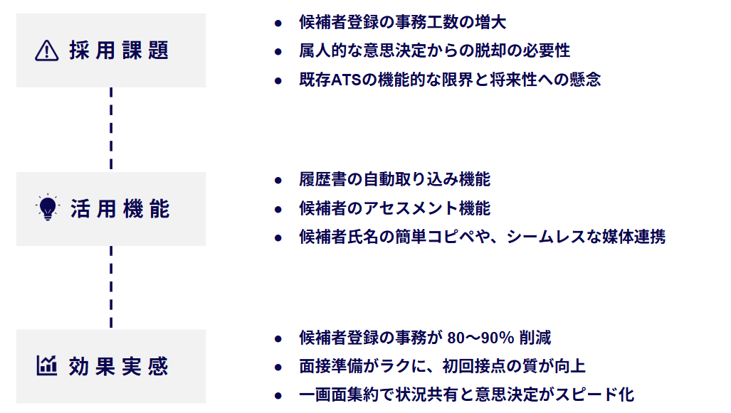 採用課題:候補者登録の事務工数の増大・属人的な意思決定からの脱却の必要性・既存ATSの機能的な限界と将来性への懸念、活用機能:履歴書の自動読み取り機能・候補者のアセスメント機能・候補者氏名の簡単コピペや、シームレスな媒体連携、効果実感:候補者登録の事務作業が80~90%削減・面接準備がラクに、初回接点の室が向上・一画面集約で状況共有と意思決定がスピード化
