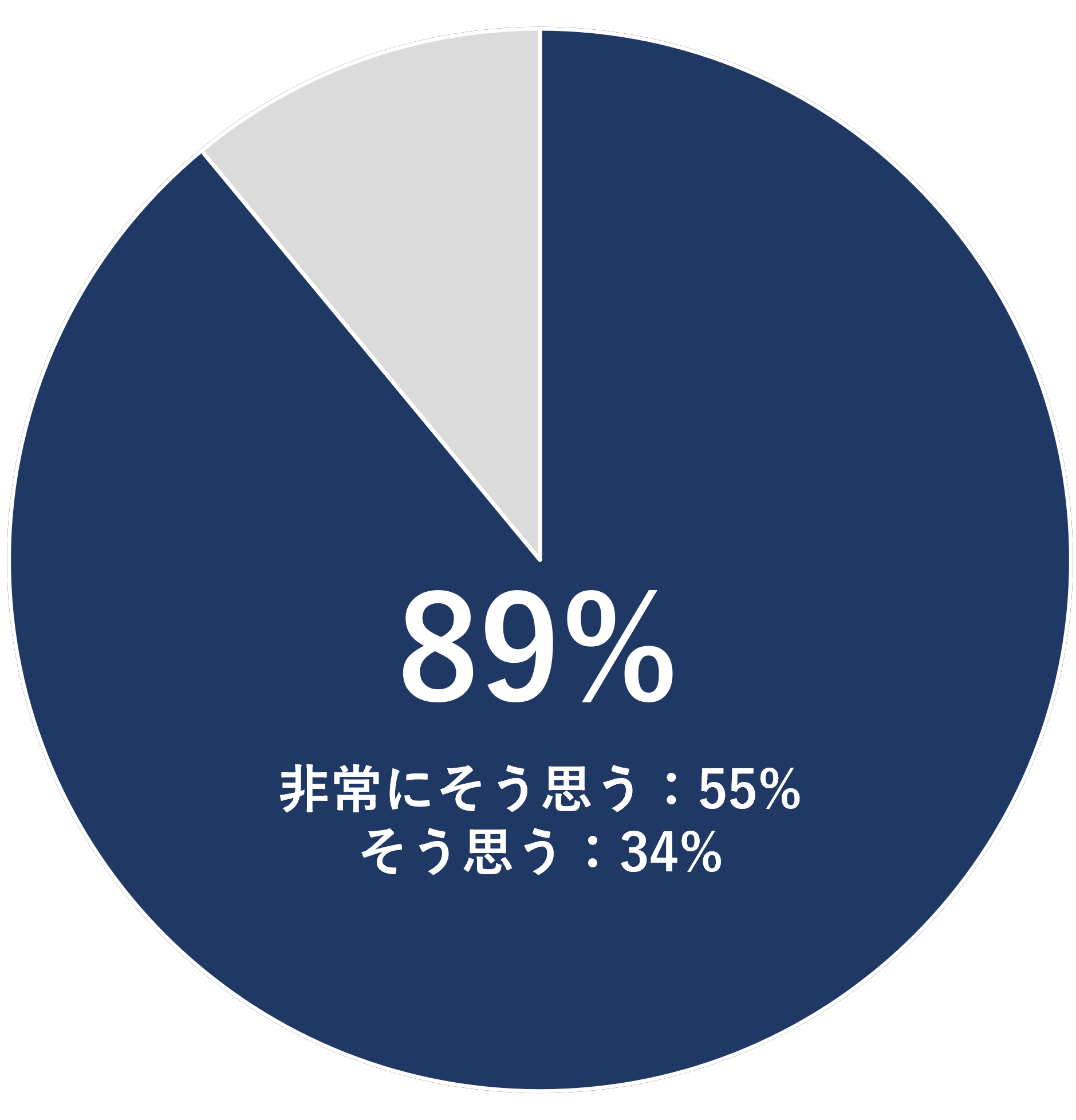 PERSONAを導入して作業負荷が大きく改善されたように感じた人は89%