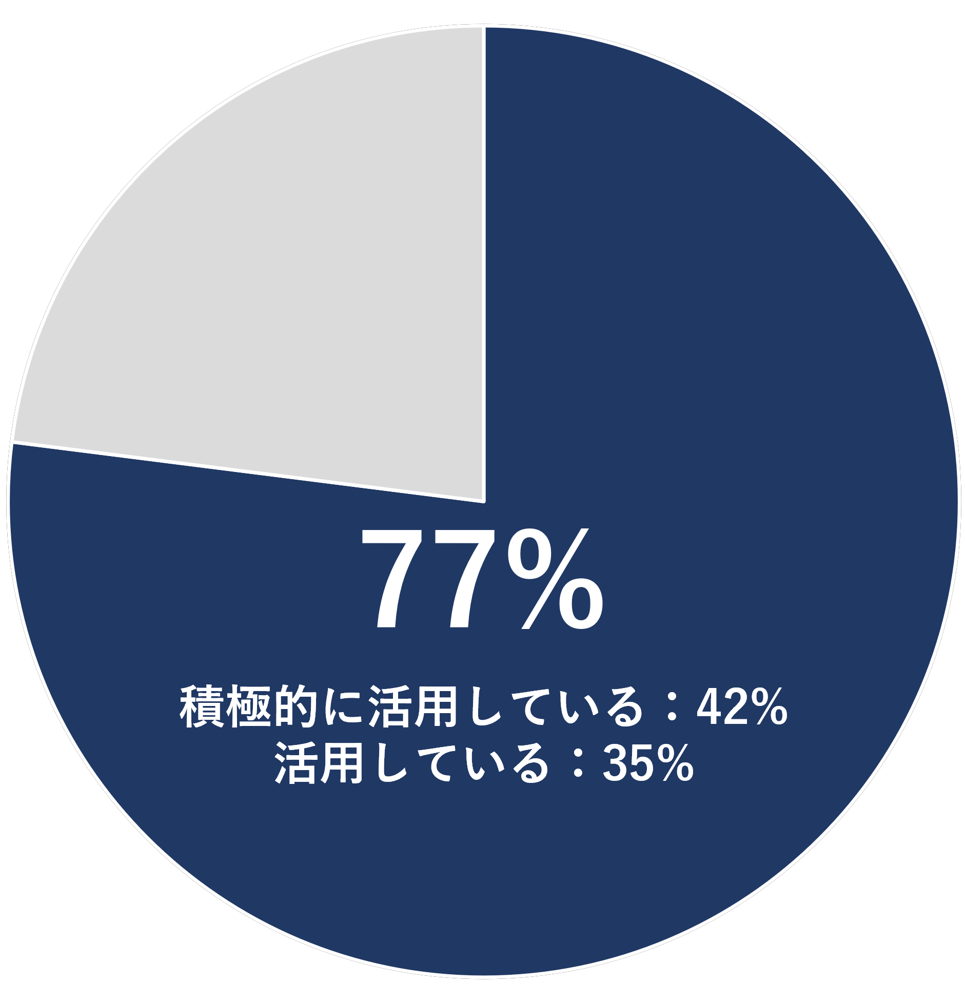 PERSONAを導入して見極め・惹きつけポイントの提案機能を活用している人は77%