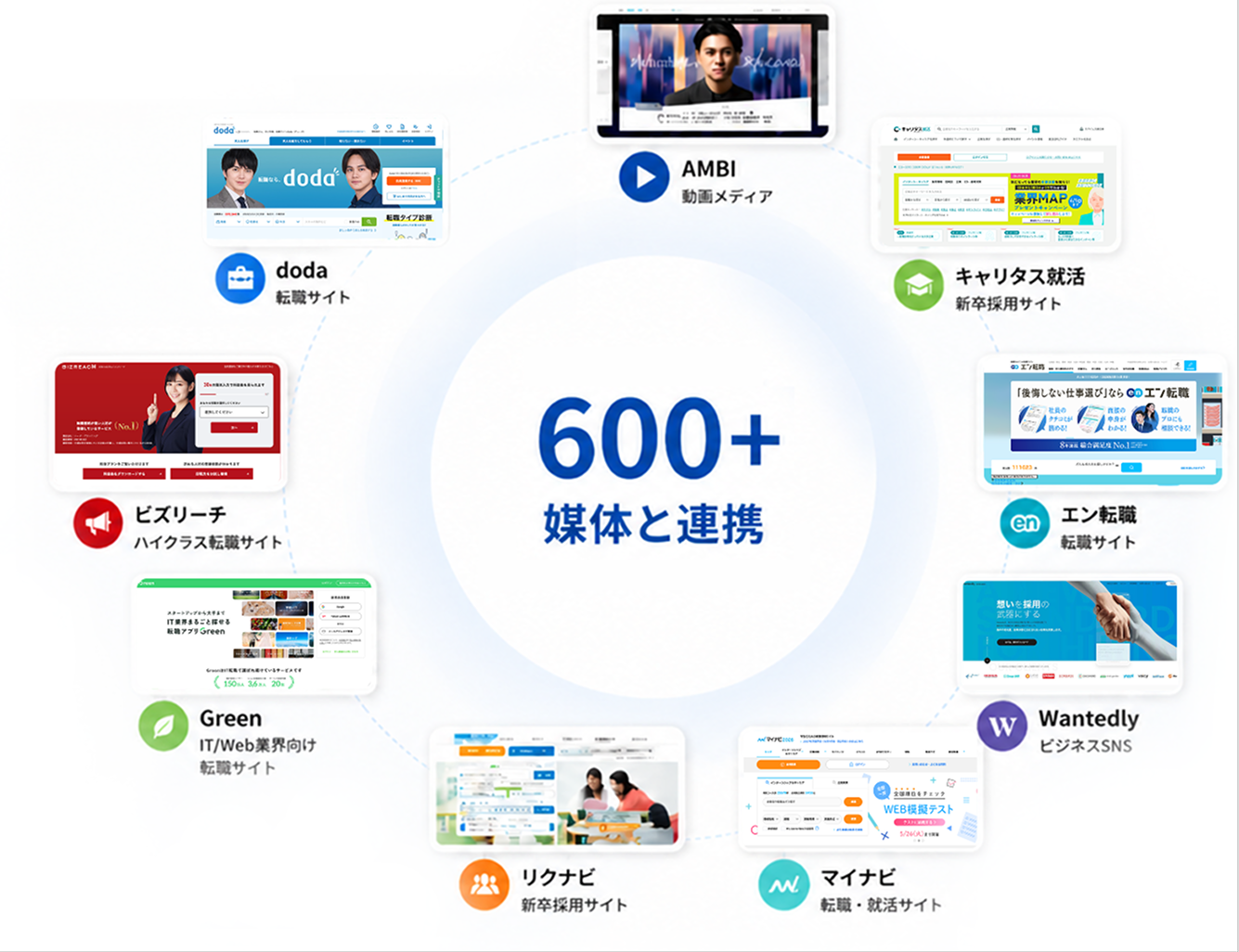 データ集約 600+媒体と連携